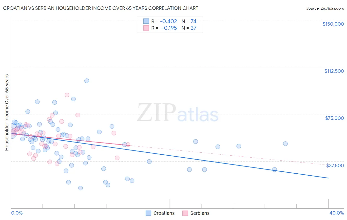 Croatian vs Serbian Householder Income Over 65 years