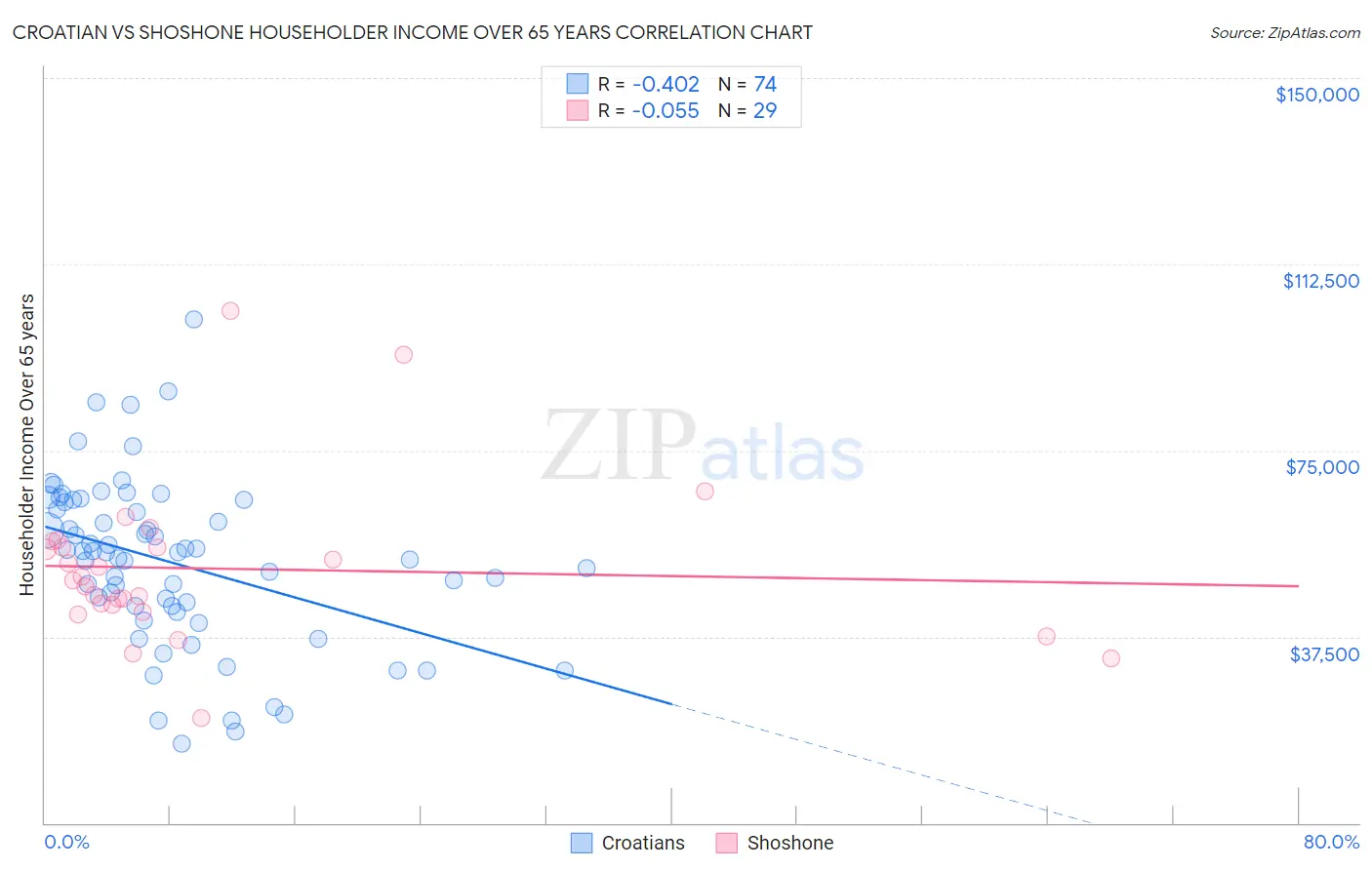 Croatian vs Shoshone Householder Income Over 65 years