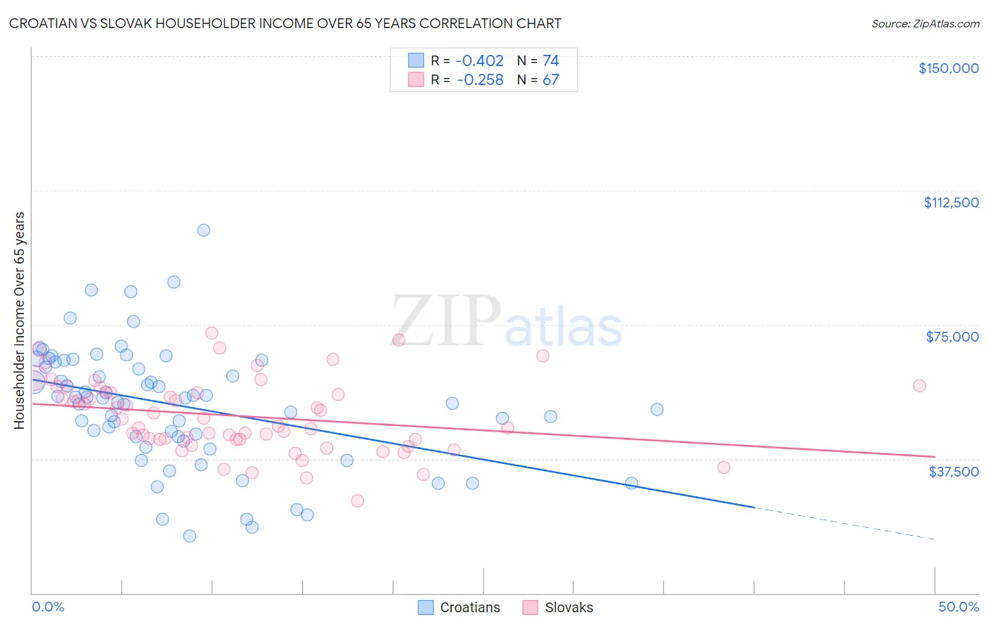 Croatian vs Slovak Householder Income Over 65 years