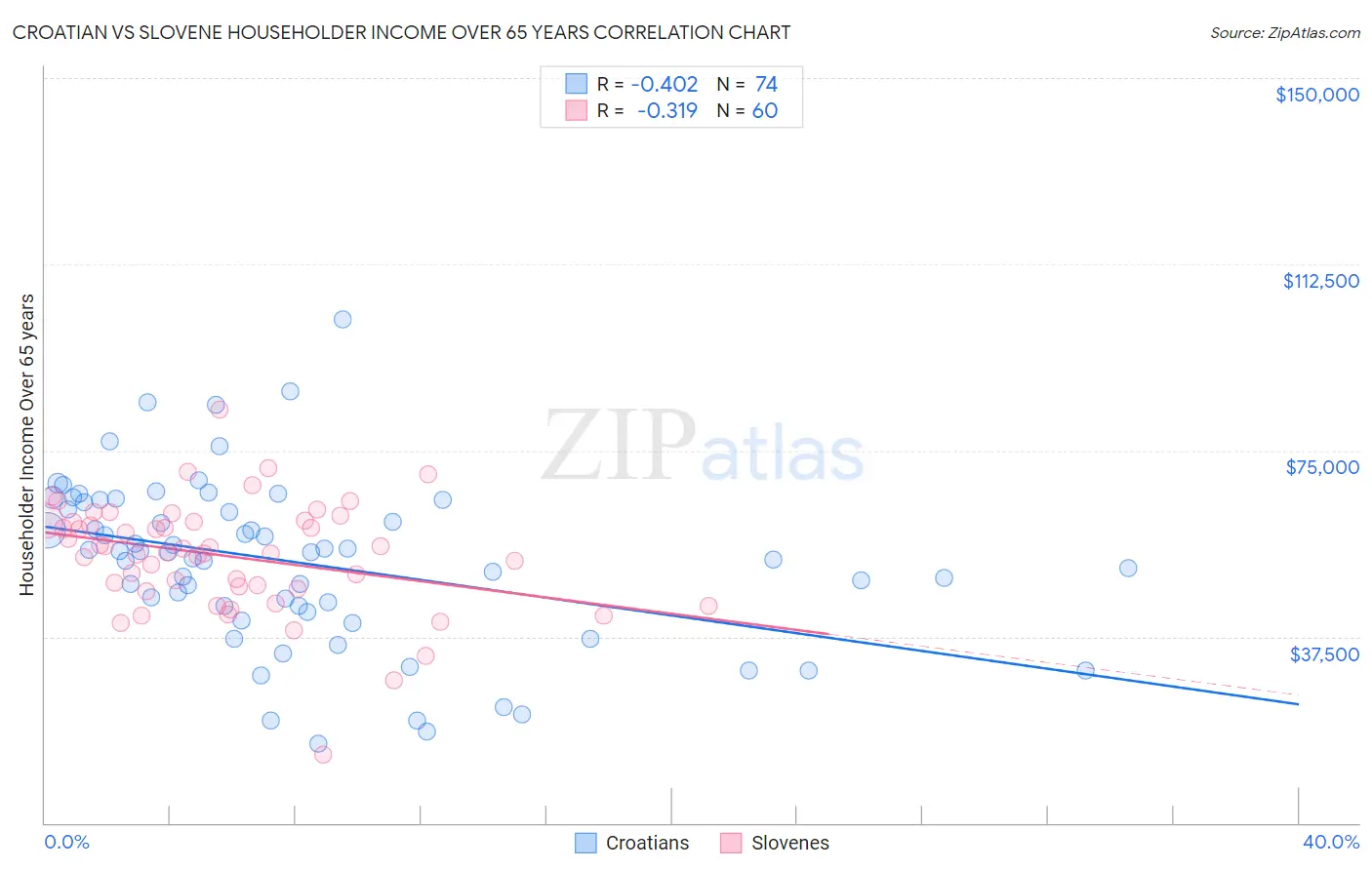 Croatian vs Slovene Householder Income Over 65 years