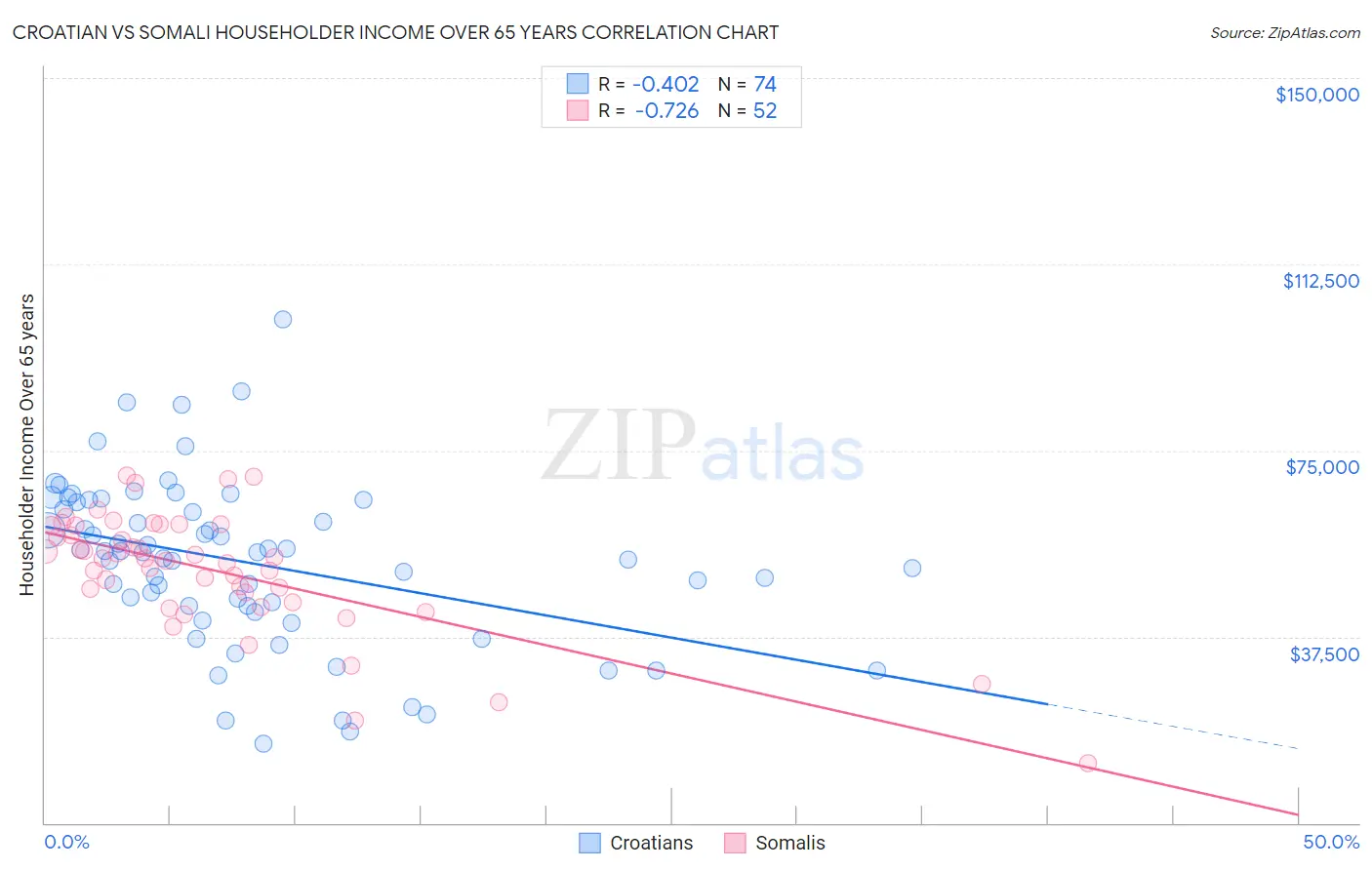 Croatian vs Somali Householder Income Over 65 years