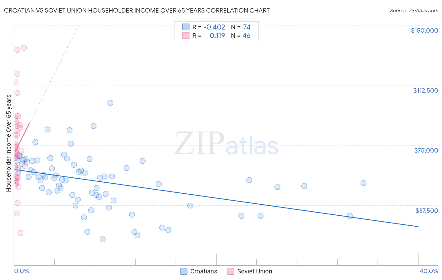 Croatian vs Soviet Union Householder Income Over 65 years