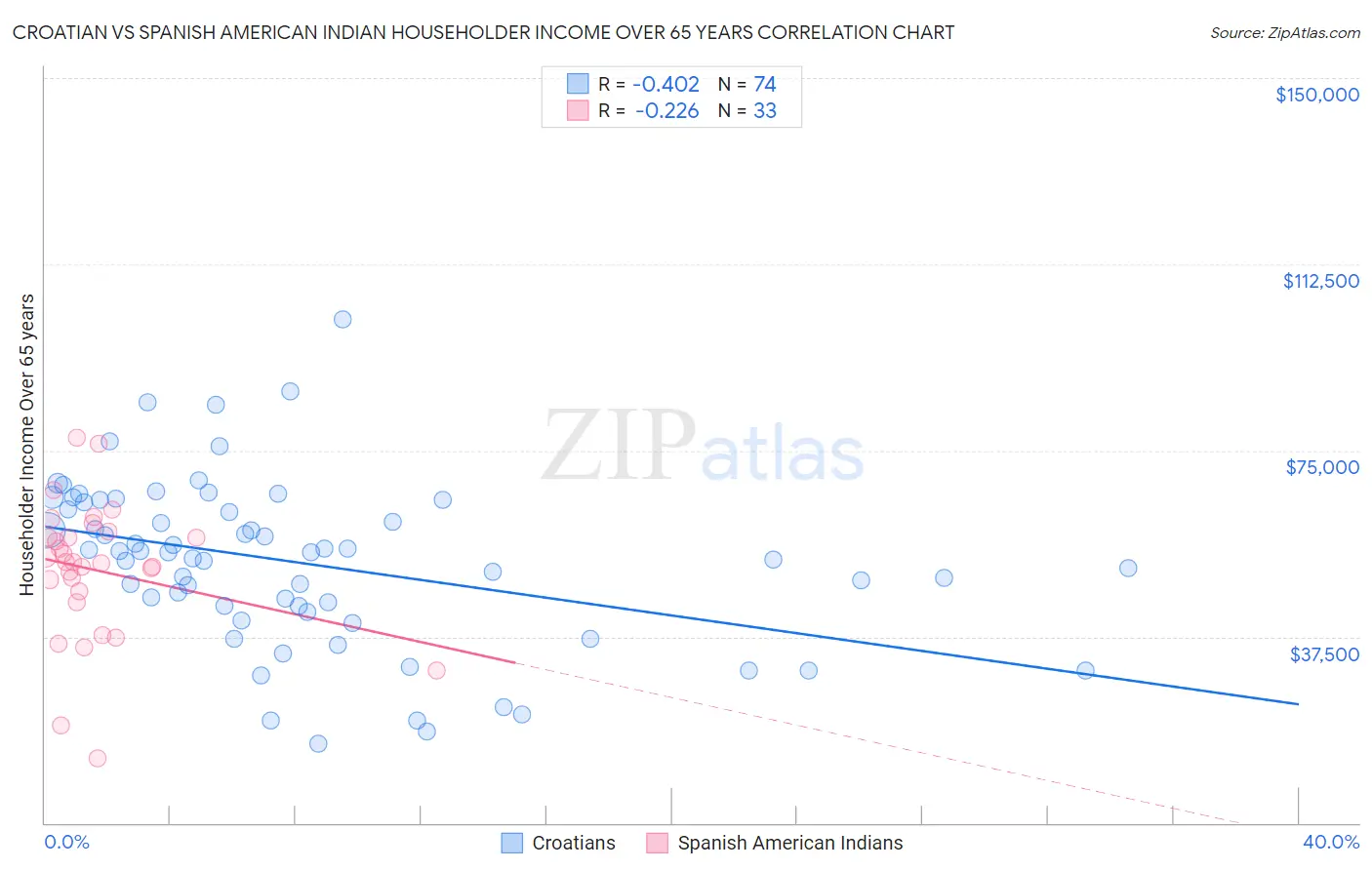 Croatian vs Spanish American Indian Householder Income Over 65 years