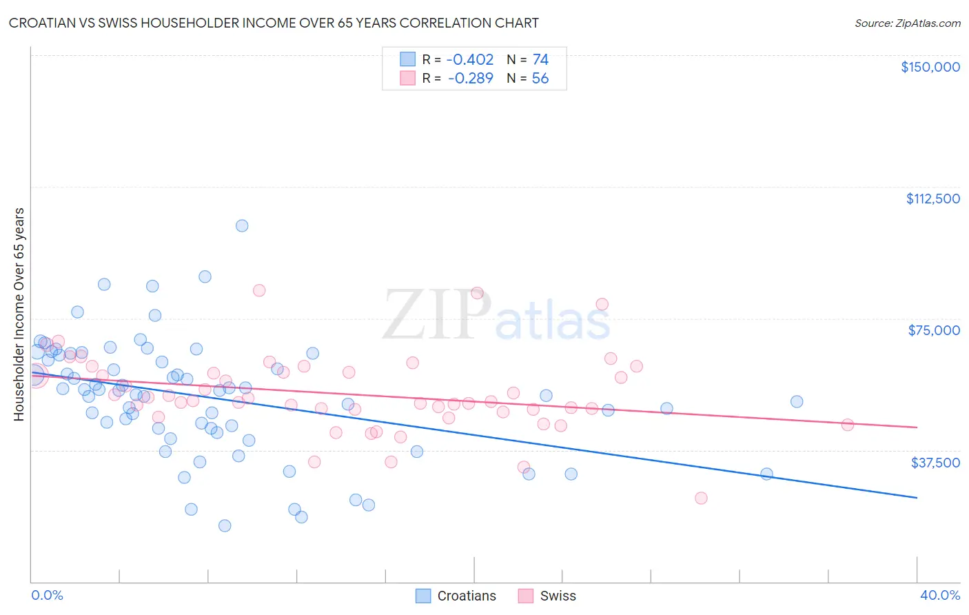 Croatian vs Swiss Householder Income Over 65 years