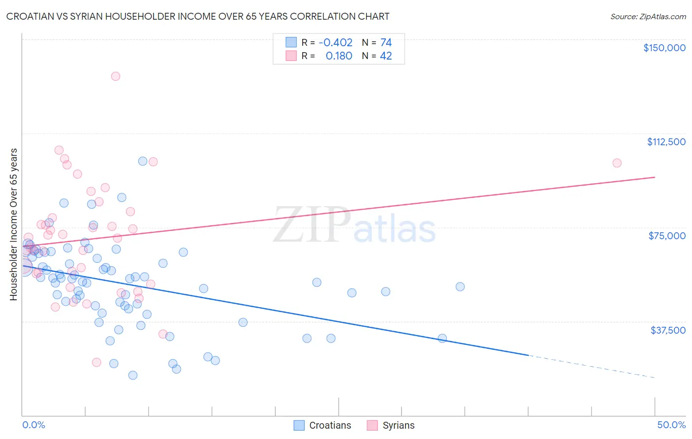 Croatian vs Syrian Householder Income Over 65 years