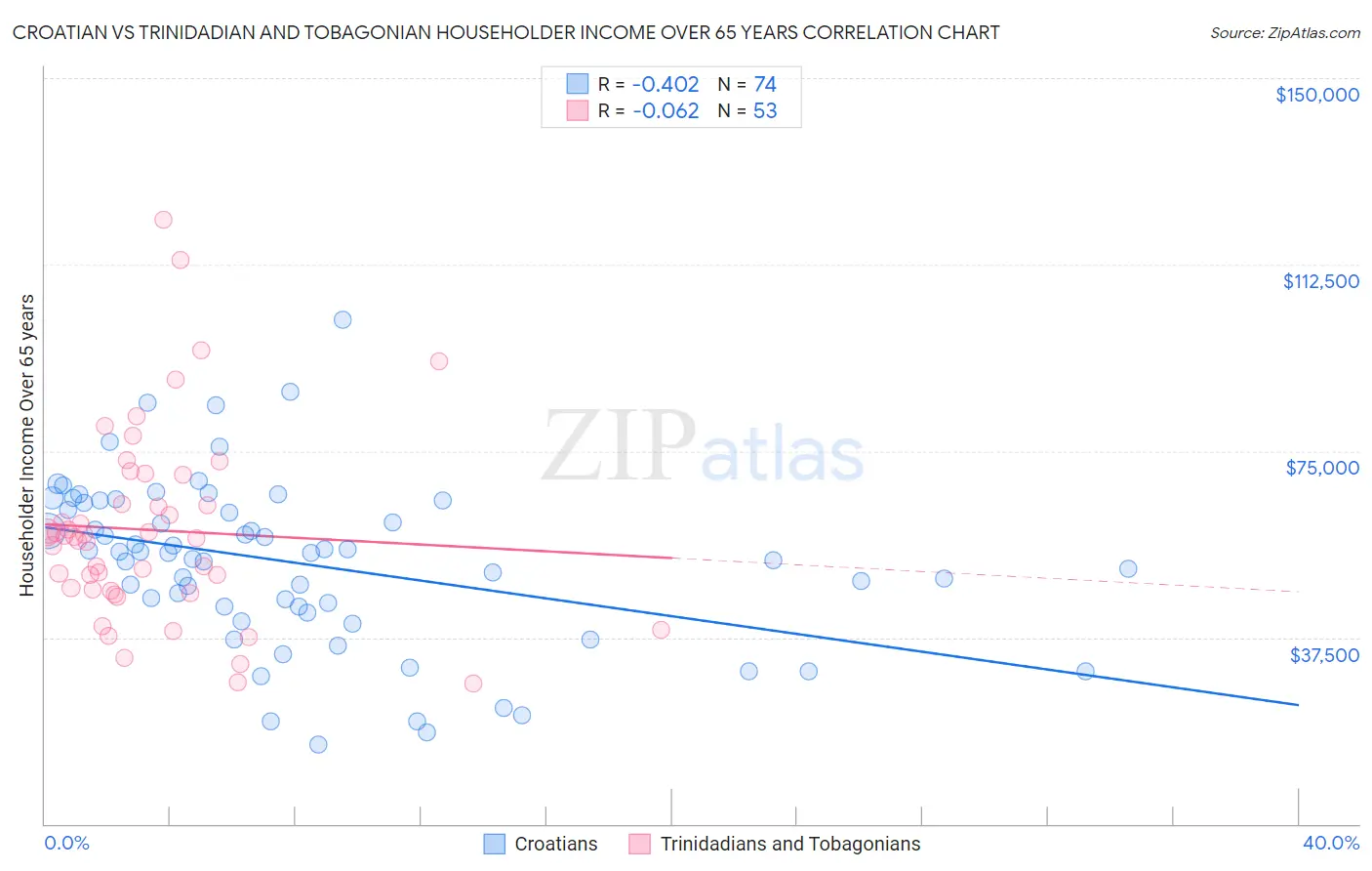 Croatian vs Trinidadian and Tobagonian Householder Income Over 65 years