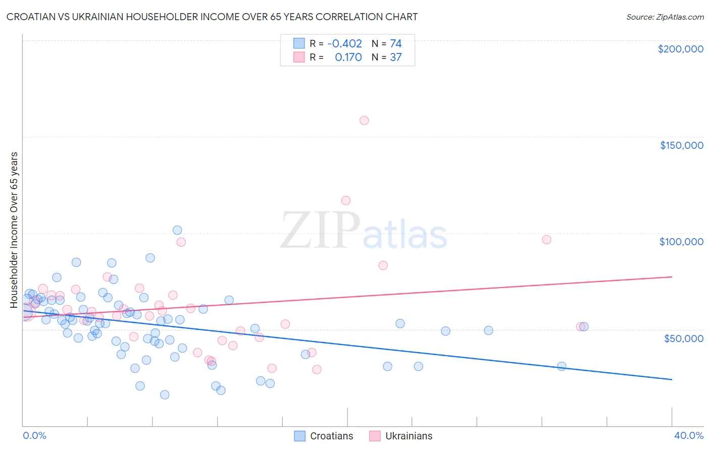 Croatian vs Ukrainian Householder Income Over 65 years