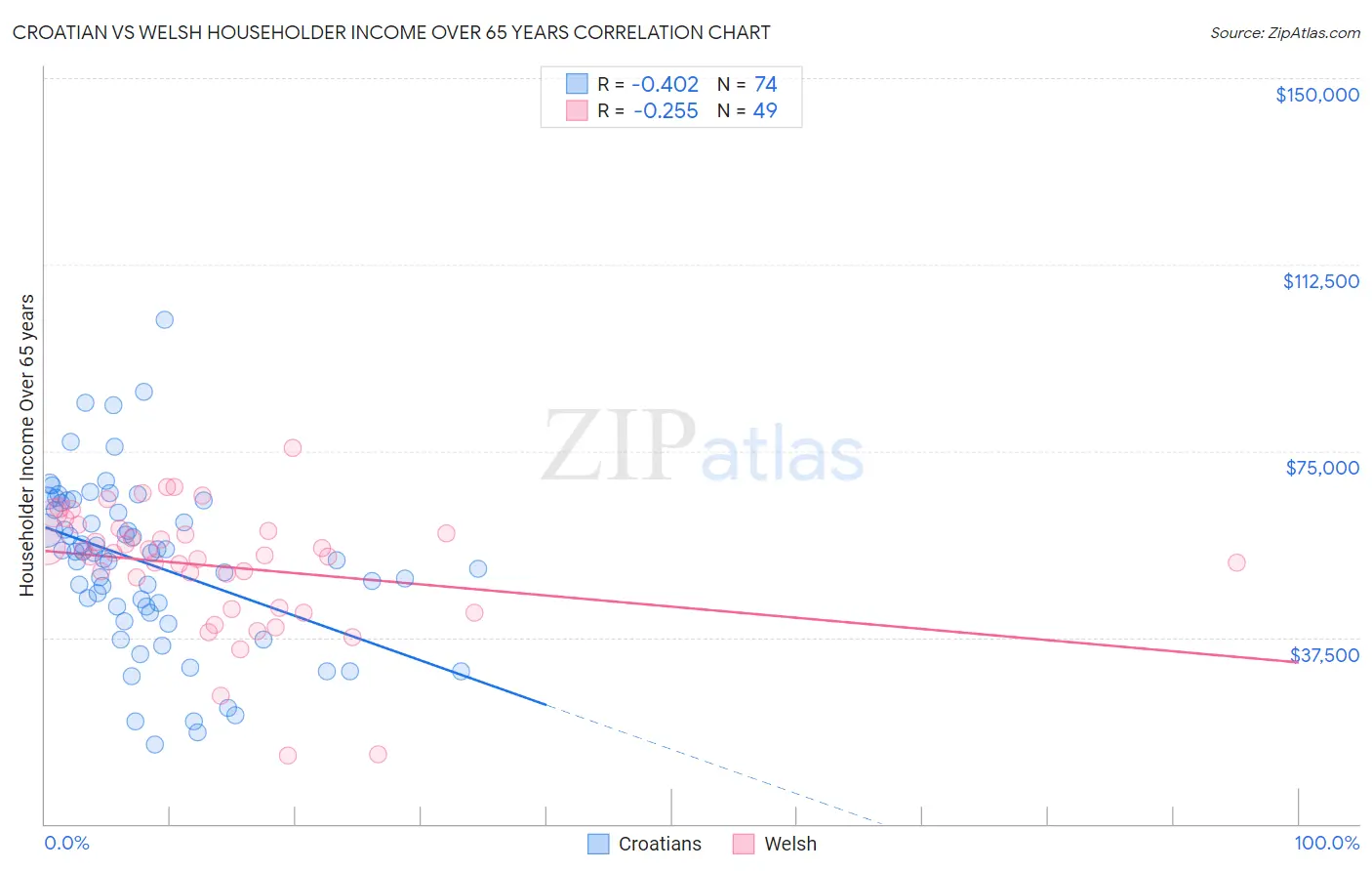 Croatian vs Welsh Householder Income Over 65 years