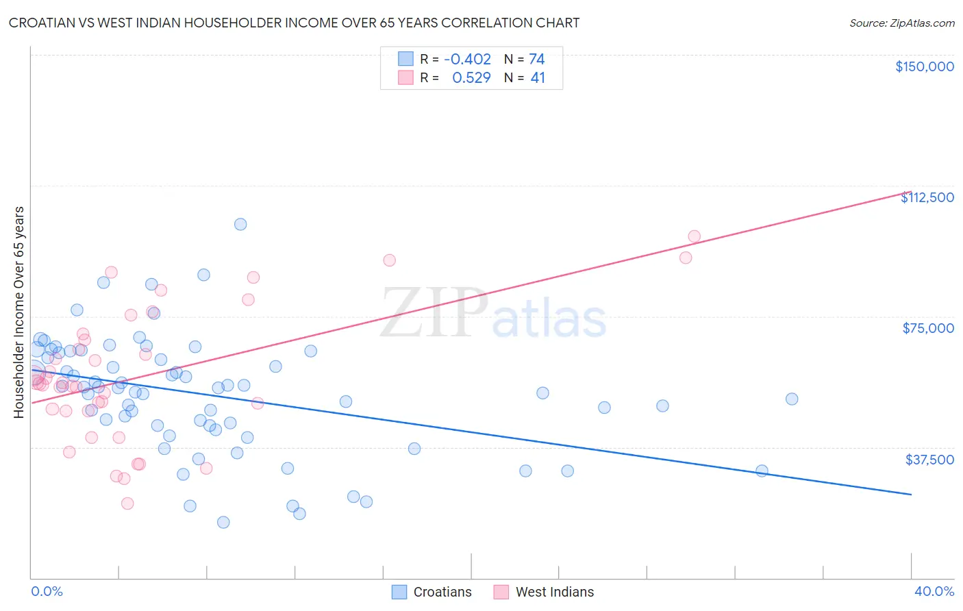 Croatian vs West Indian Householder Income Over 65 years