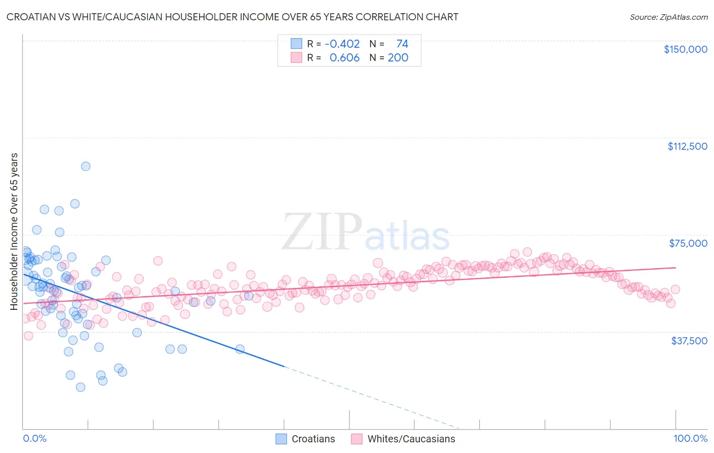 Croatian vs White/Caucasian Householder Income Over 65 years