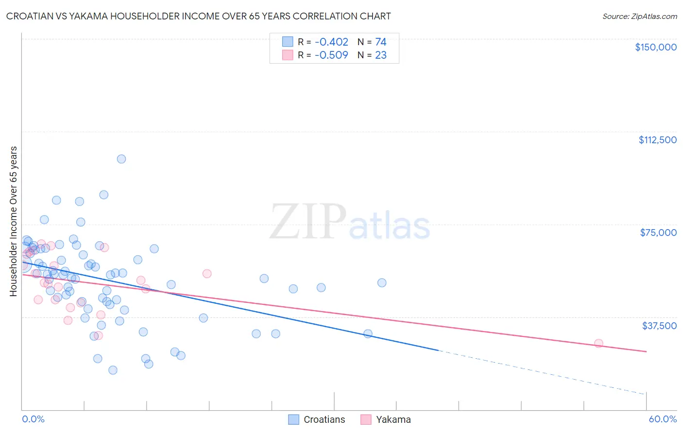 Croatian vs Yakama Householder Income Over 65 years