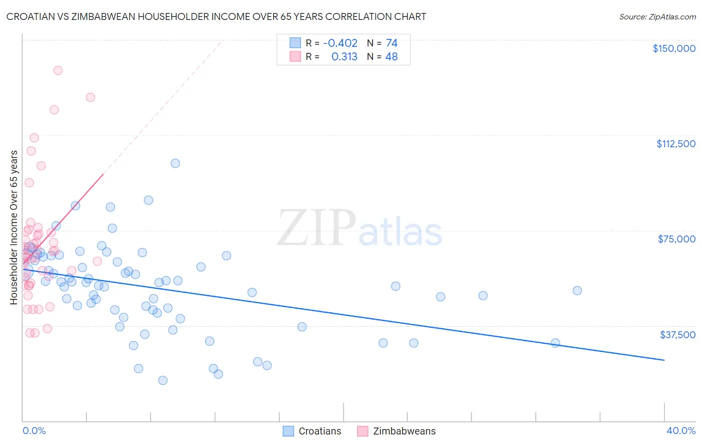 Croatian vs Zimbabwean Householder Income Over 65 years