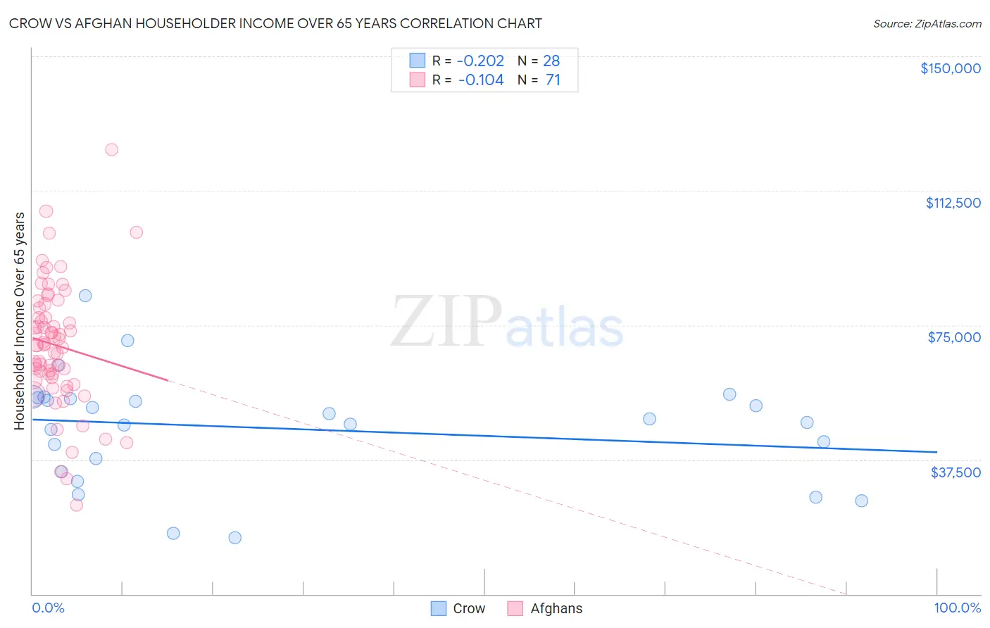 Crow vs Afghan Householder Income Over 65 years