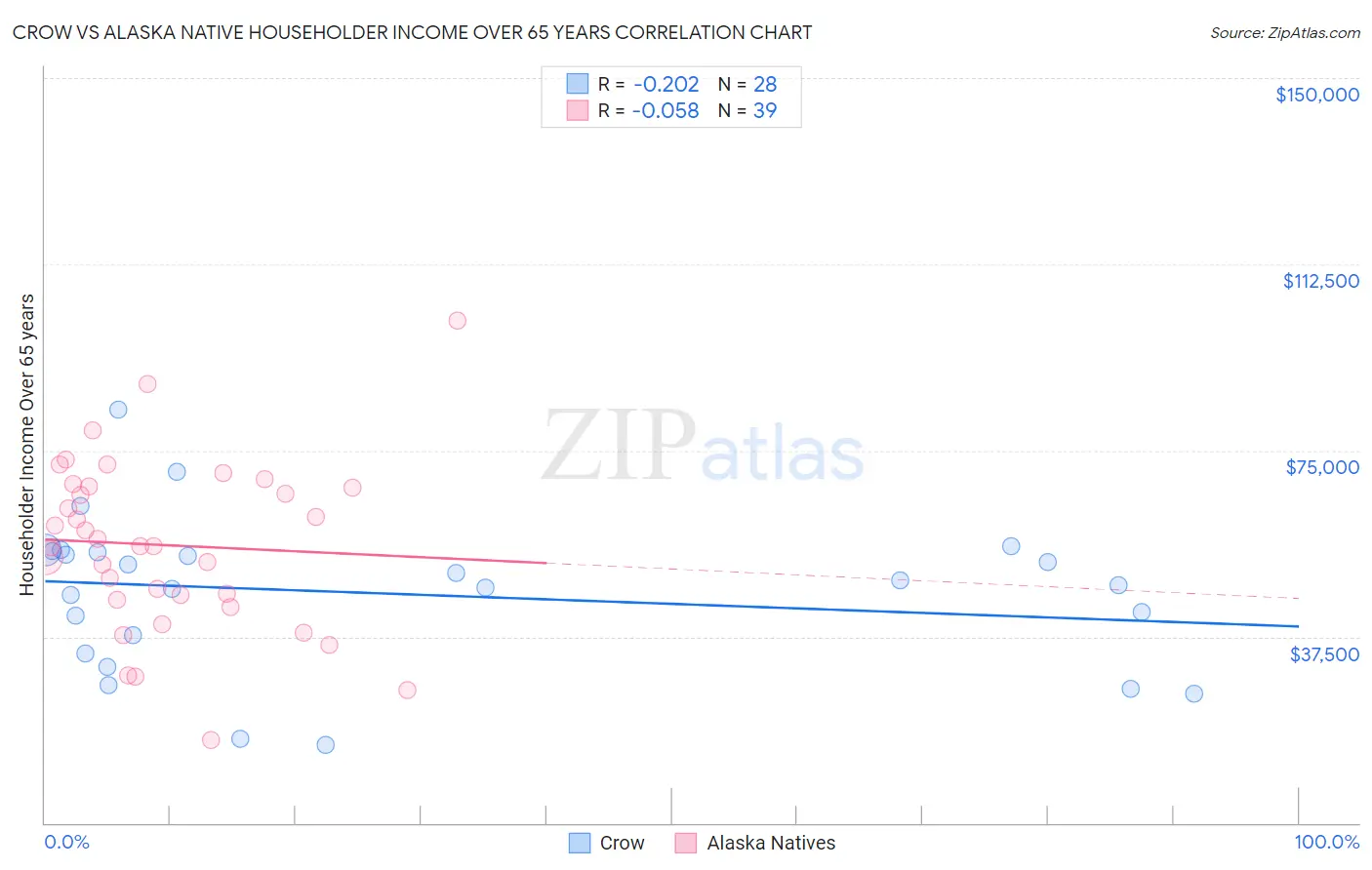 Crow vs Alaska Native Householder Income Over 65 years