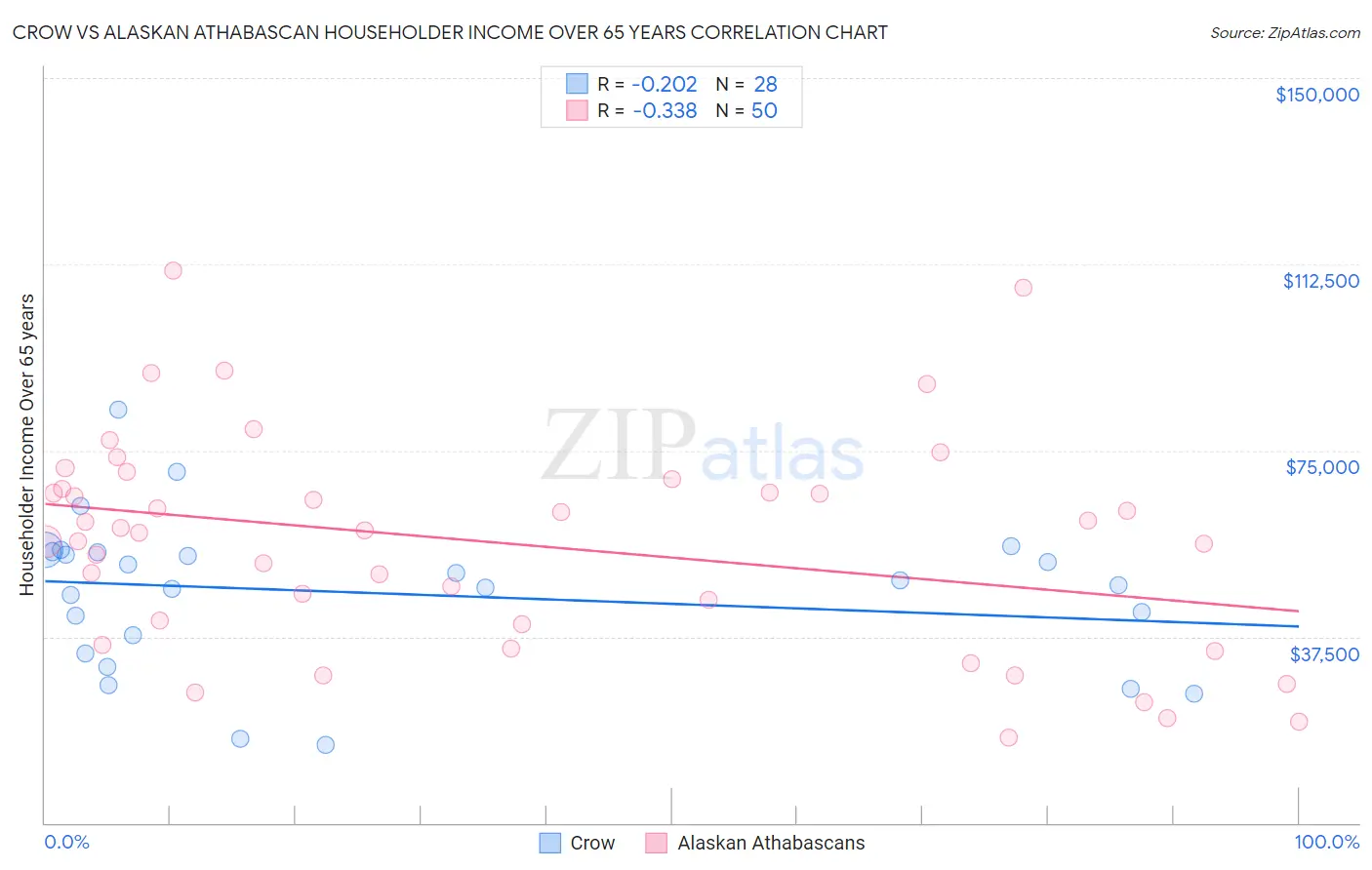 Crow vs Alaskan Athabascan Householder Income Over 65 years