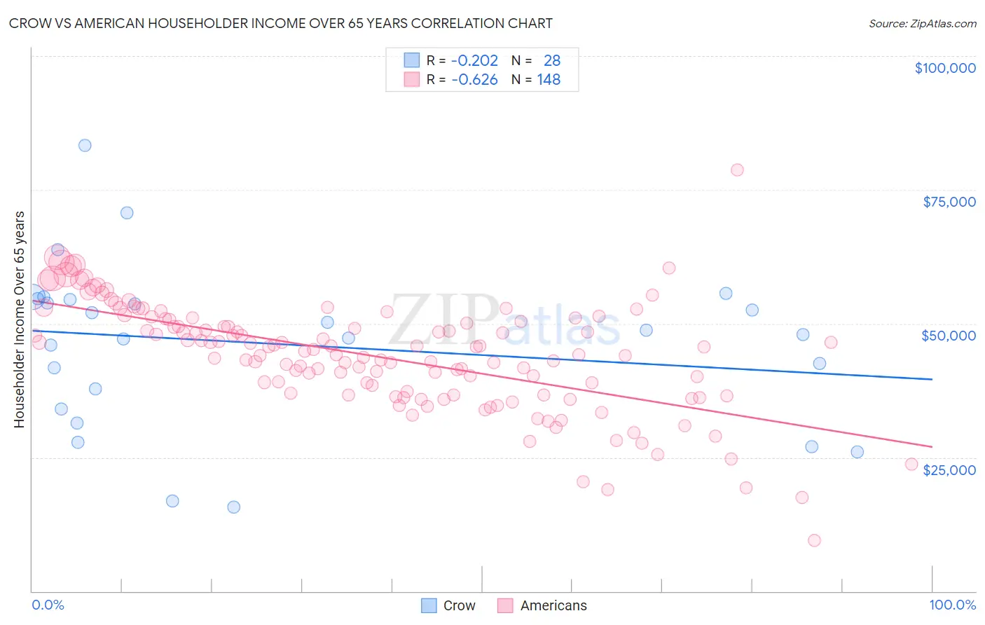 Crow vs American Householder Income Over 65 years