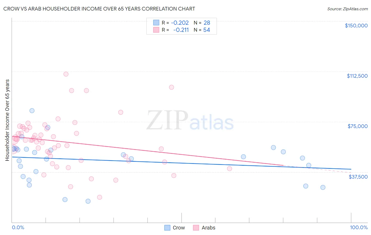 Crow vs Arab Householder Income Over 65 years