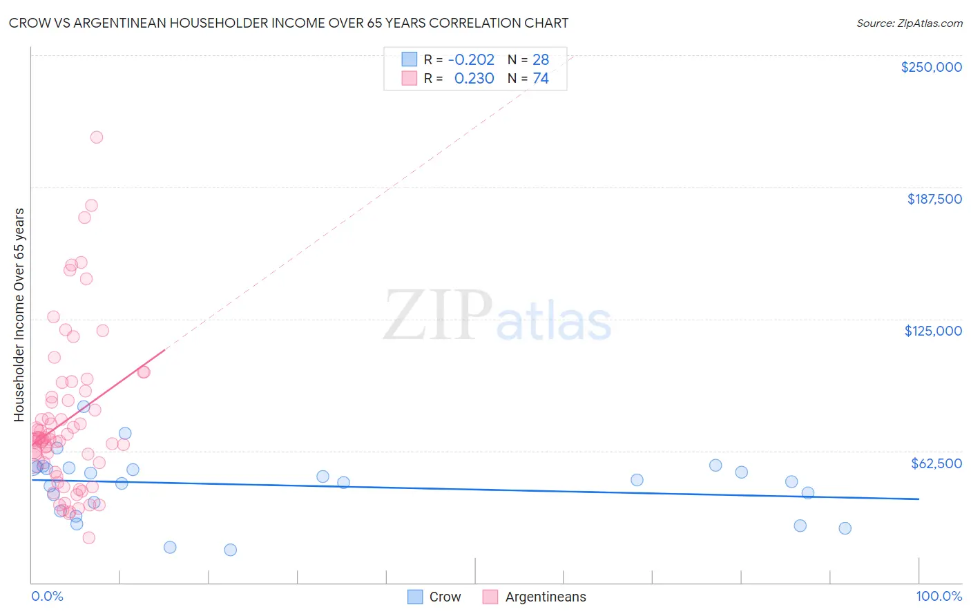 Crow vs Argentinean Householder Income Over 65 years