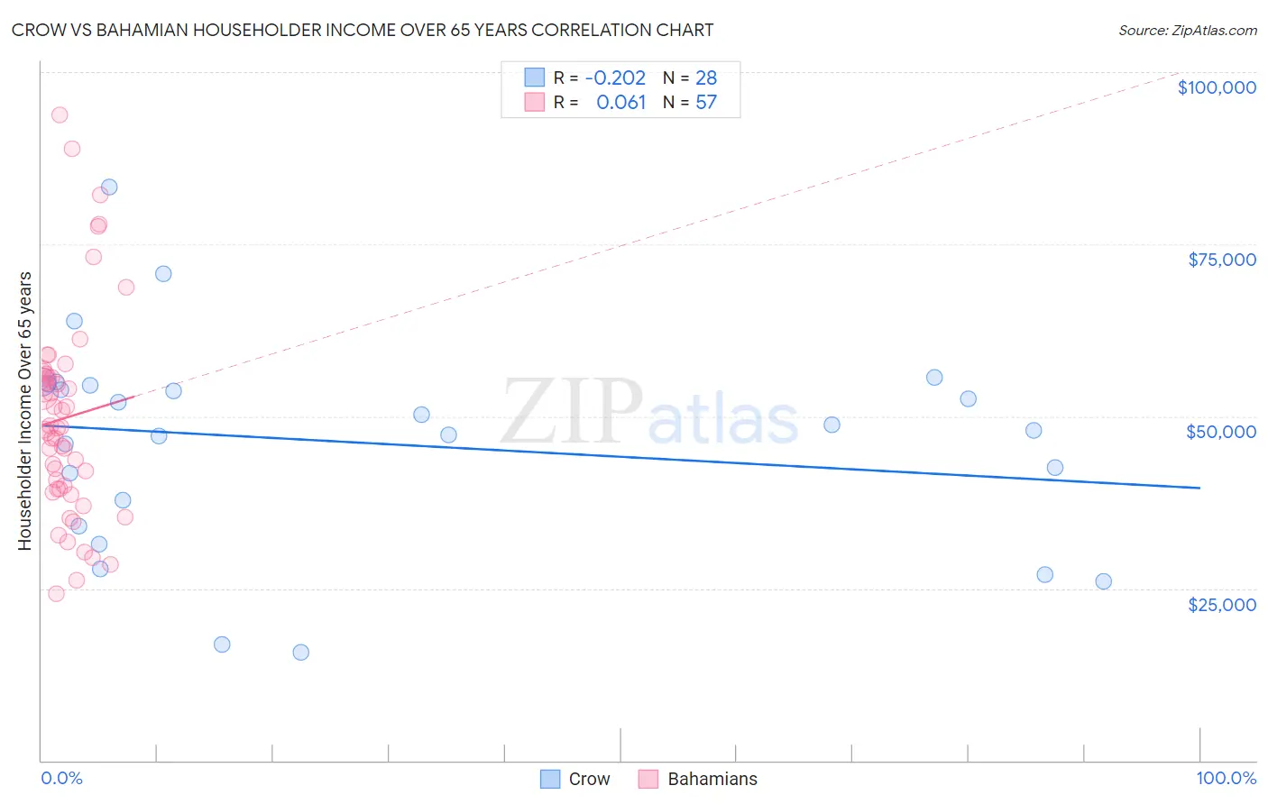 Crow vs Bahamian Householder Income Over 65 years
