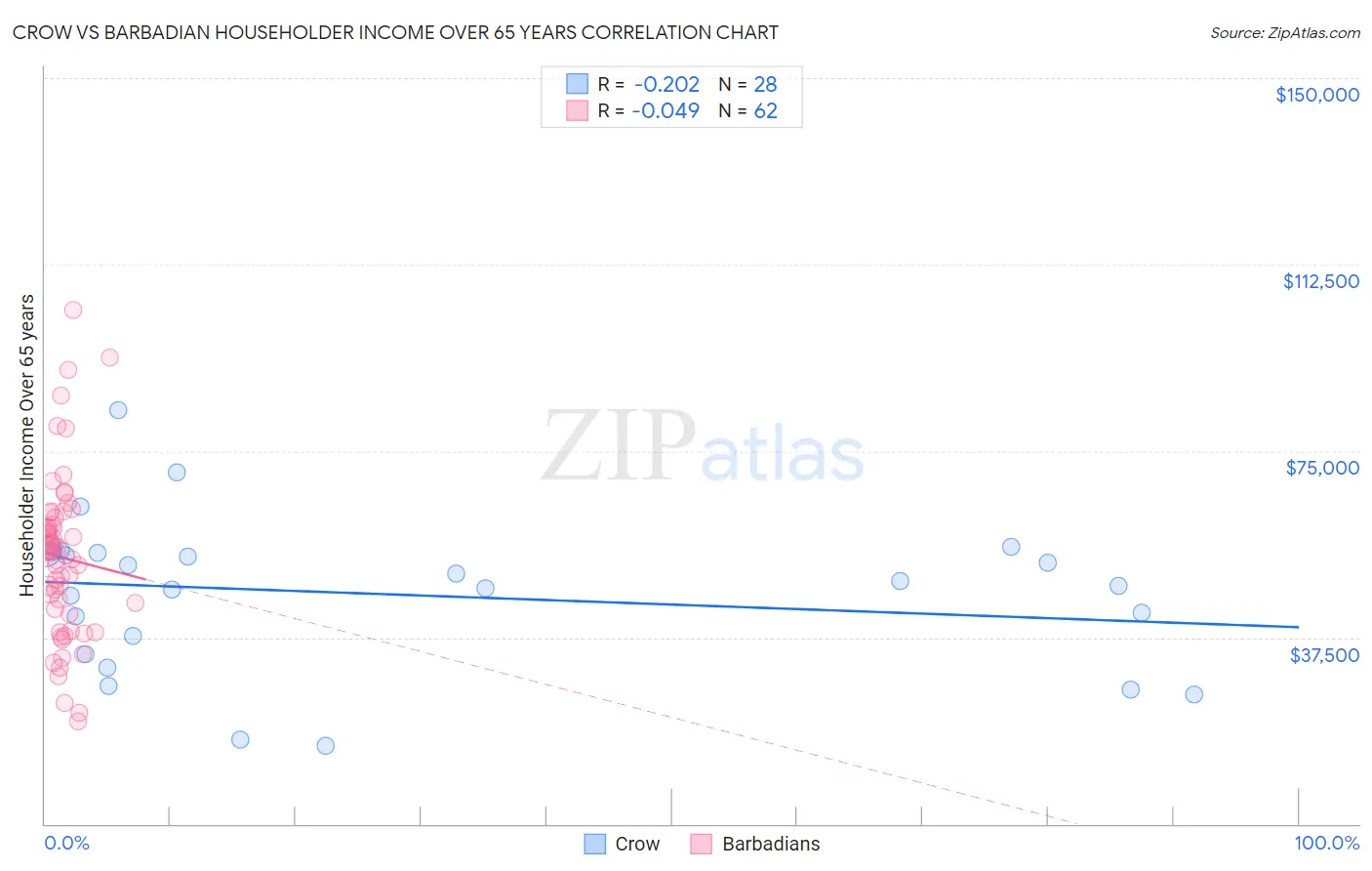 Crow vs Barbadian Householder Income Over 65 years