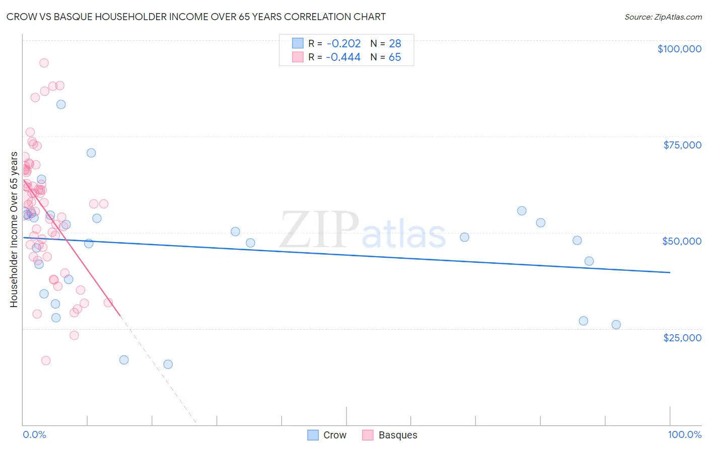 Crow vs Basque Householder Income Over 65 years