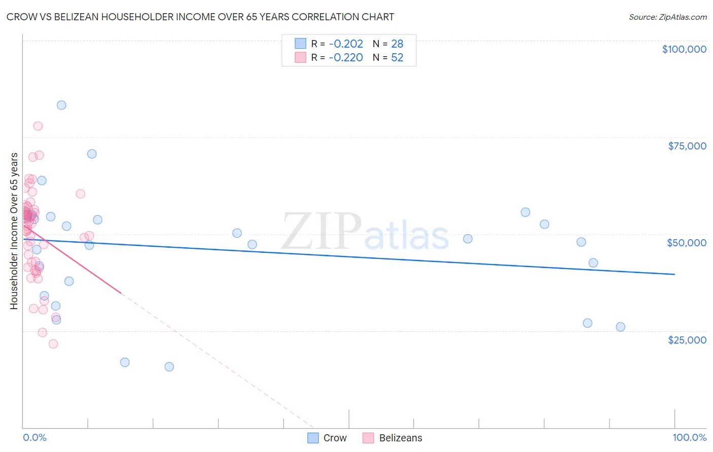 Crow vs Belizean Householder Income Over 65 years