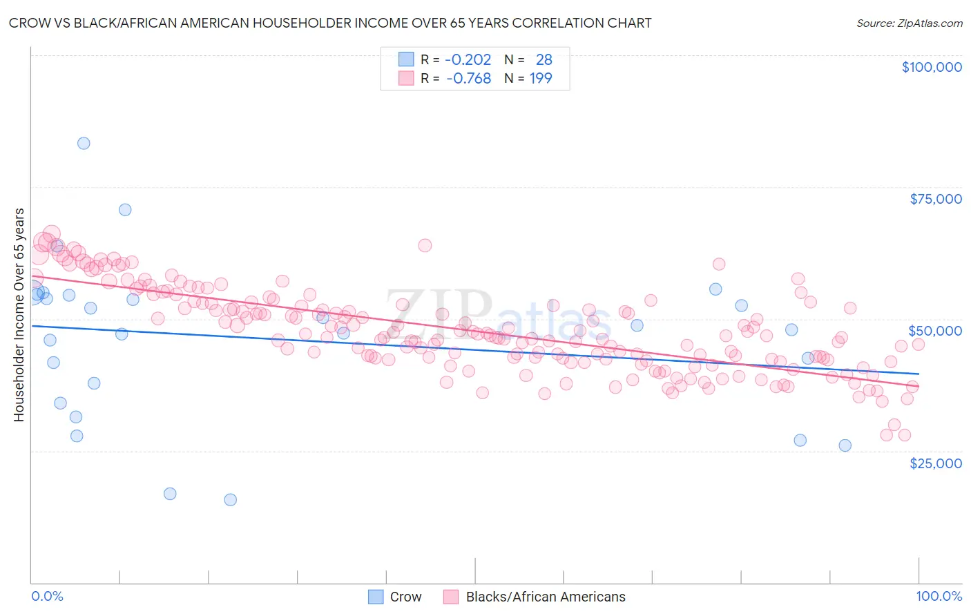 Crow vs Black/African American Householder Income Over 65 years