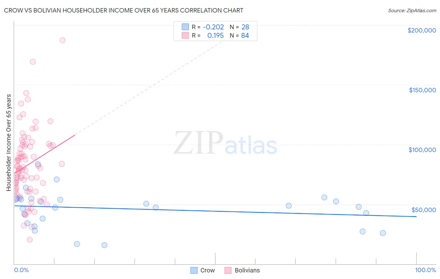 Crow vs Bolivian Householder Income Over 65 years