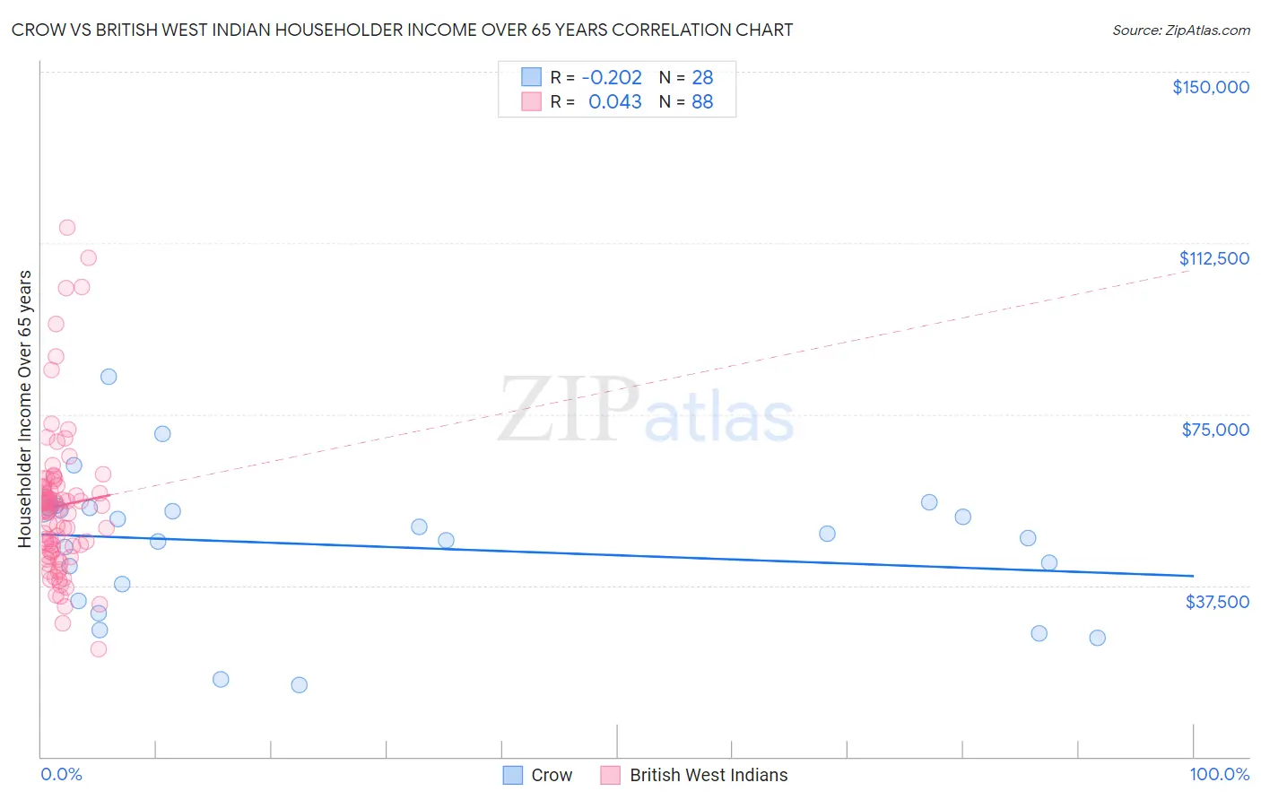Crow vs British West Indian Householder Income Over 65 years