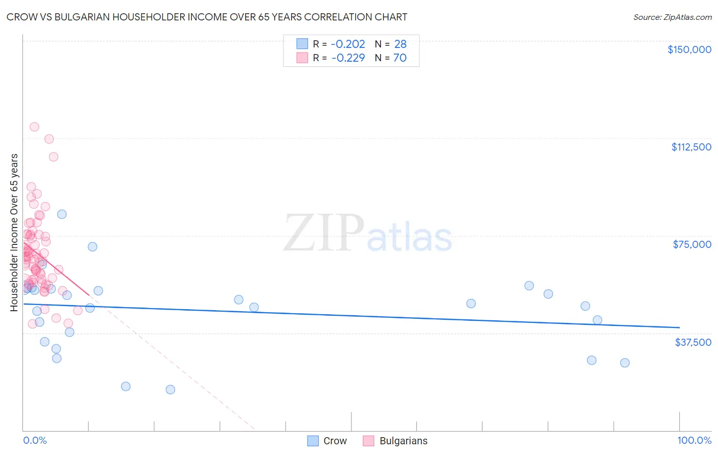 Crow vs Bulgarian Householder Income Over 65 years