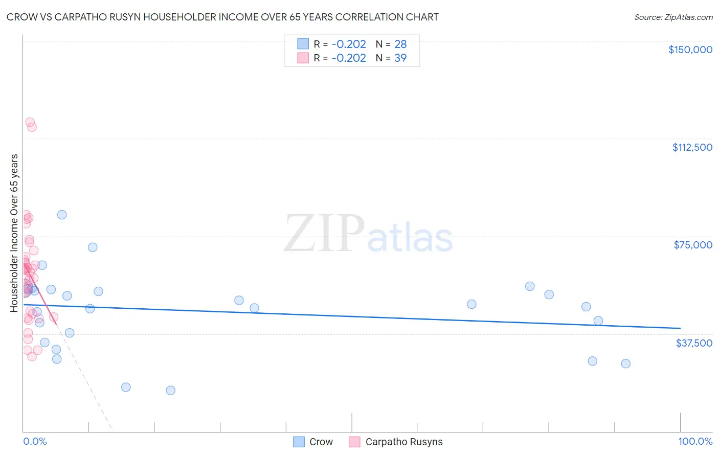Crow vs Carpatho Rusyn Householder Income Over 65 years