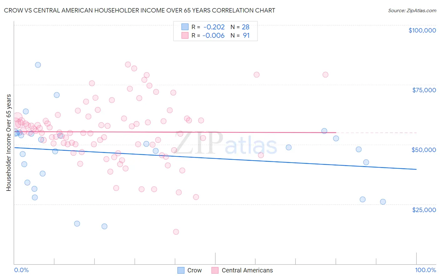 Crow vs Central American Householder Income Over 65 years