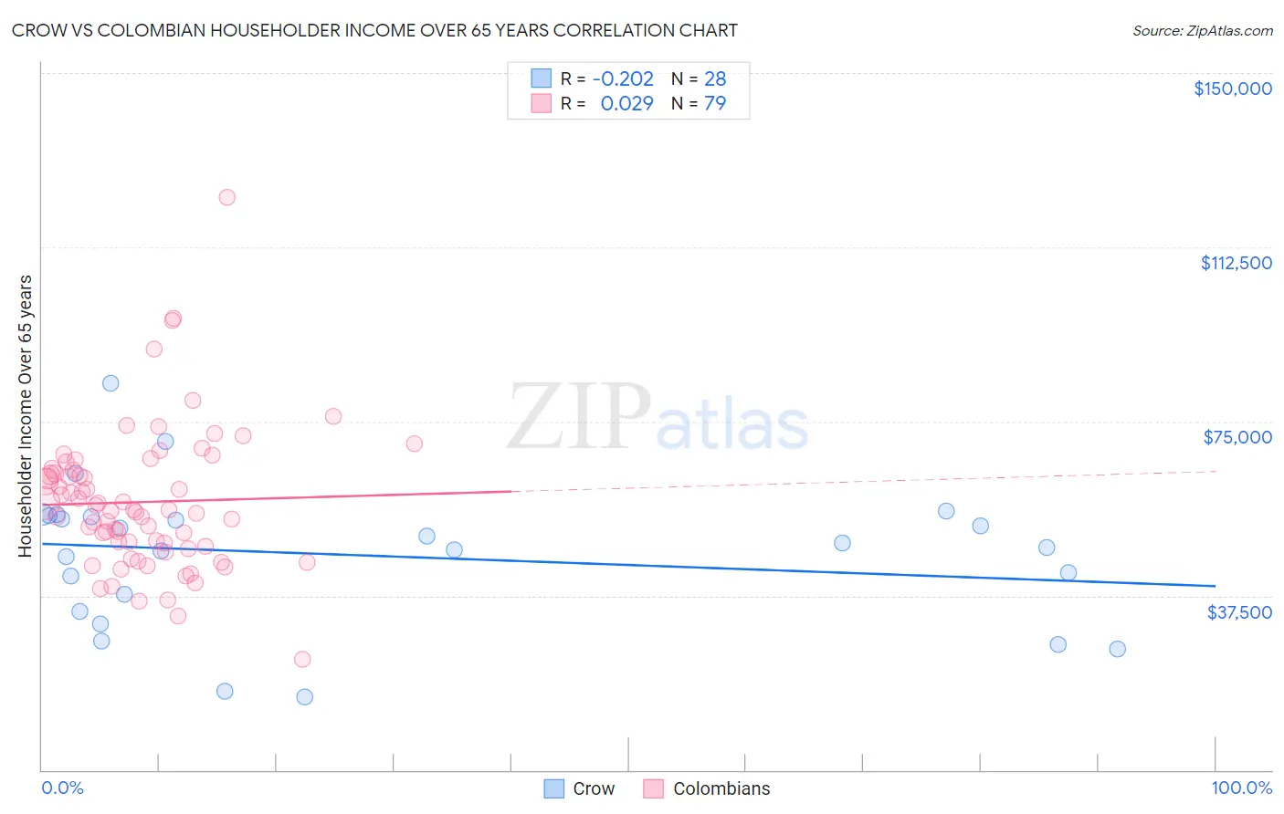 Crow vs Colombian Householder Income Over 65 years