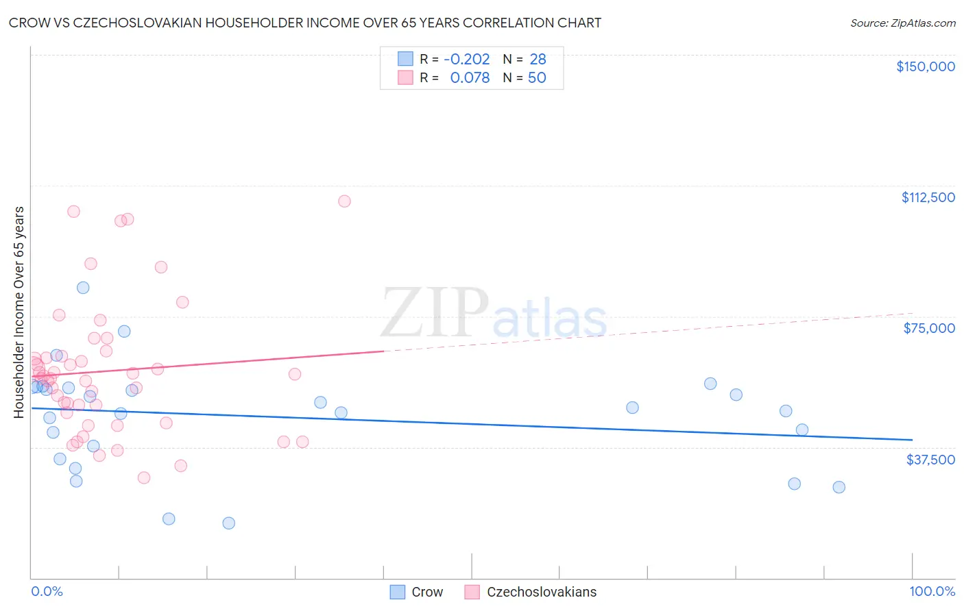 Crow vs Czechoslovakian Householder Income Over 65 years