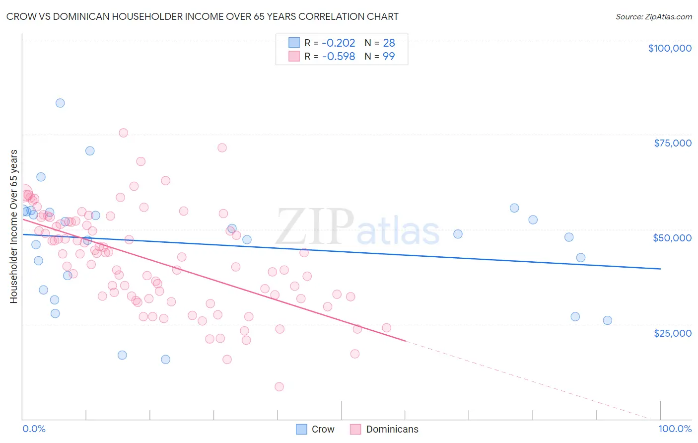 Crow vs Dominican Householder Income Over 65 years