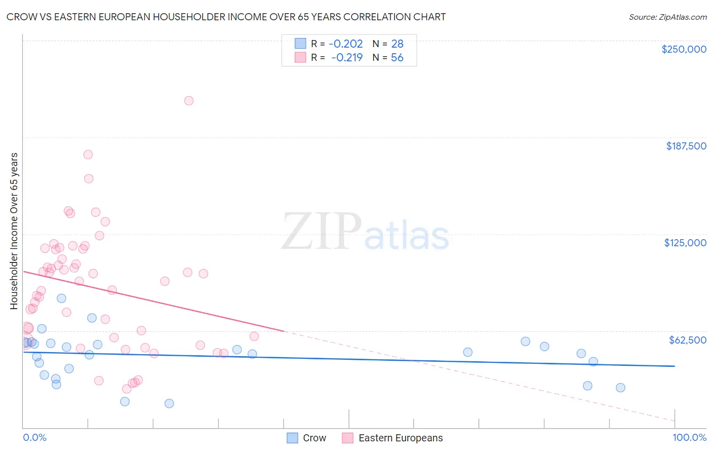 Crow vs Eastern European Householder Income Over 65 years