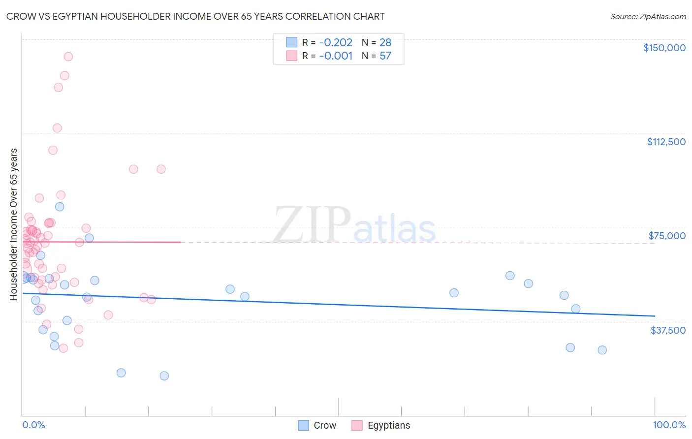 Crow vs Egyptian Householder Income Over 65 years