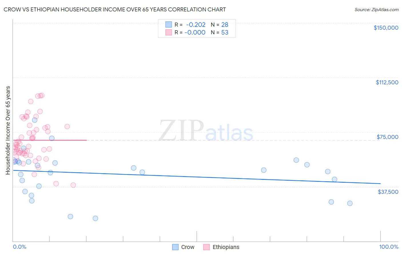 Crow vs Ethiopian Householder Income Over 65 years