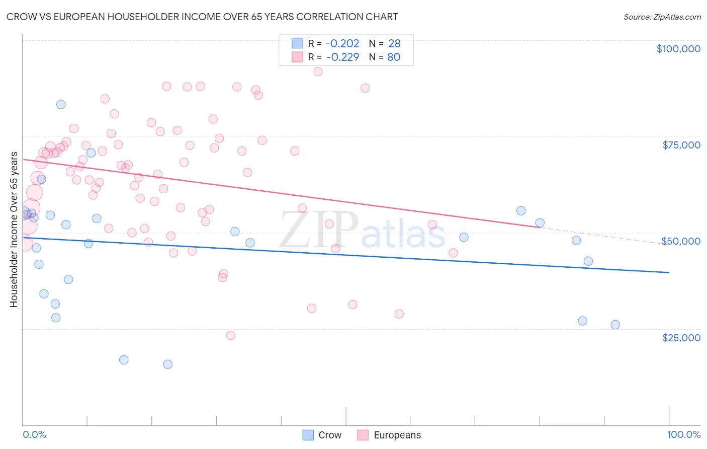 Crow vs European Householder Income Over 65 years