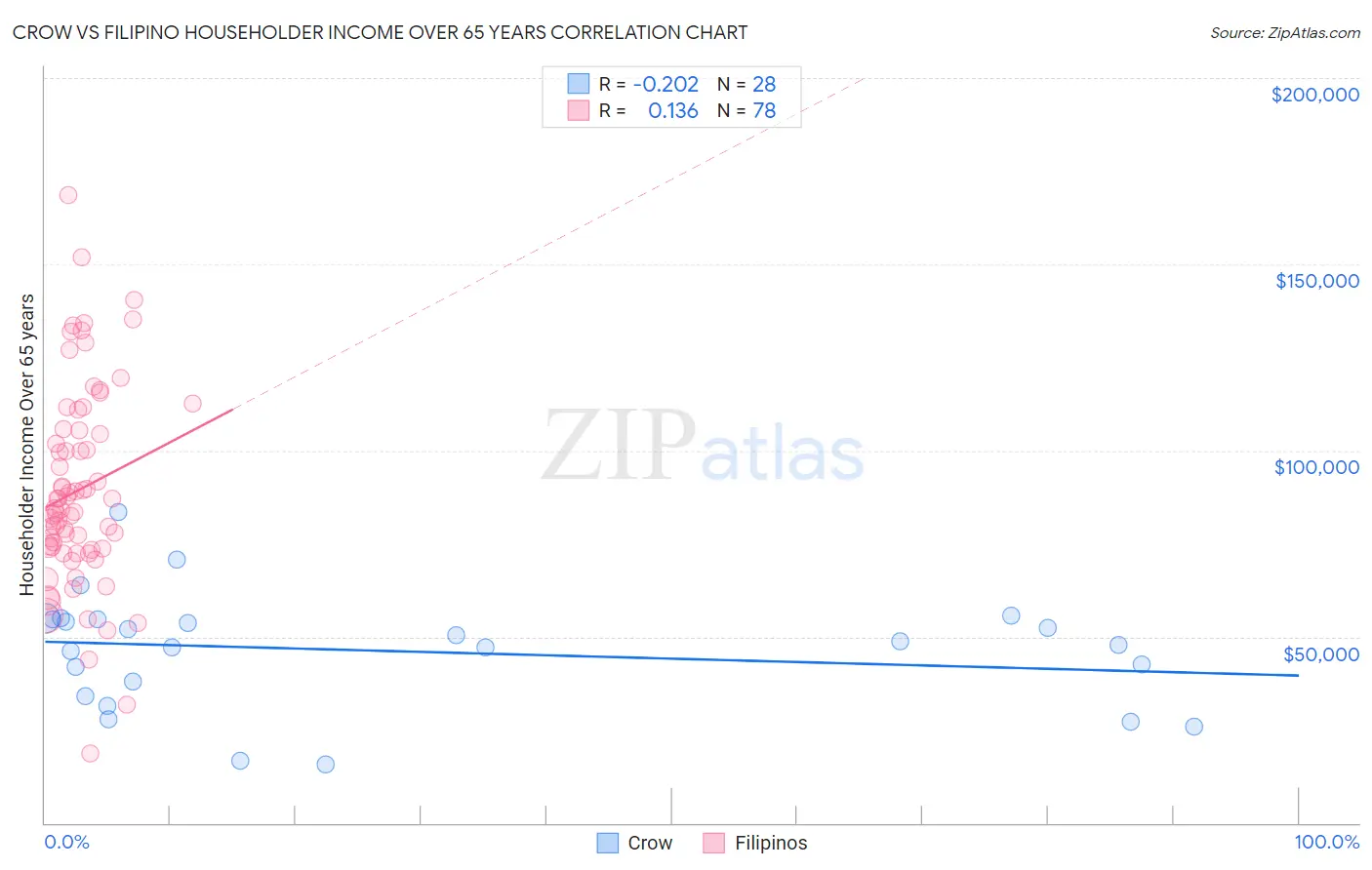 Crow vs Filipino Householder Income Over 65 years