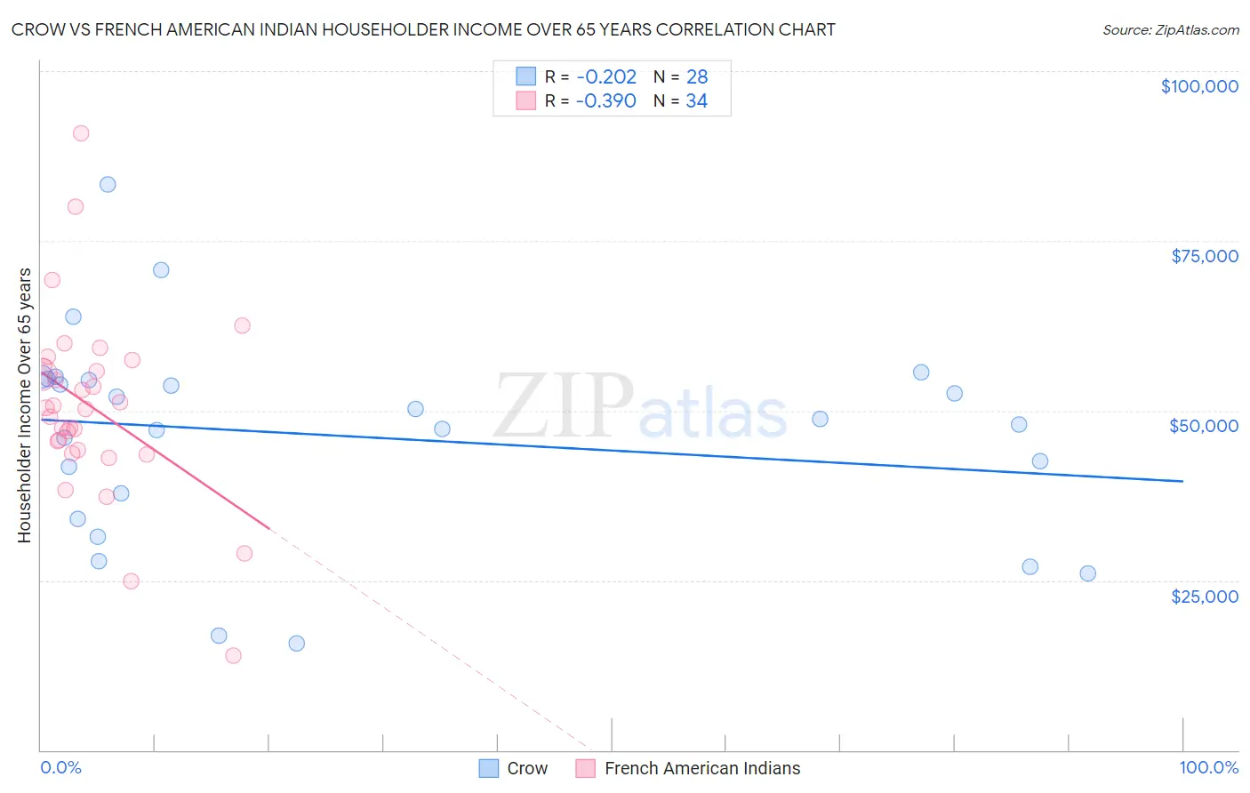 Crow vs French American Indian Householder Income Over 65 years