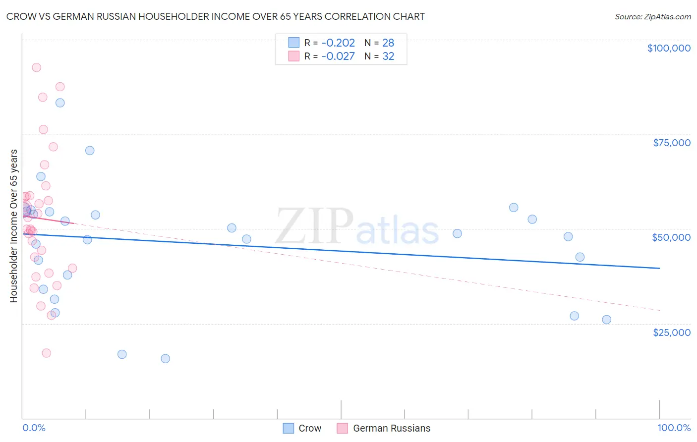 Crow vs German Russian Householder Income Over 65 years