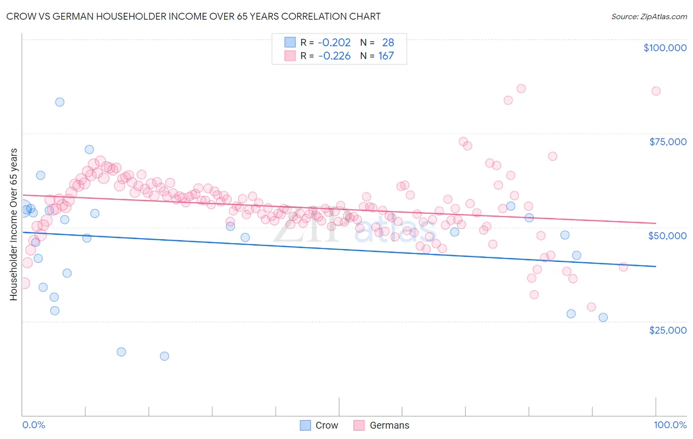 Crow vs German Householder Income Over 65 years
