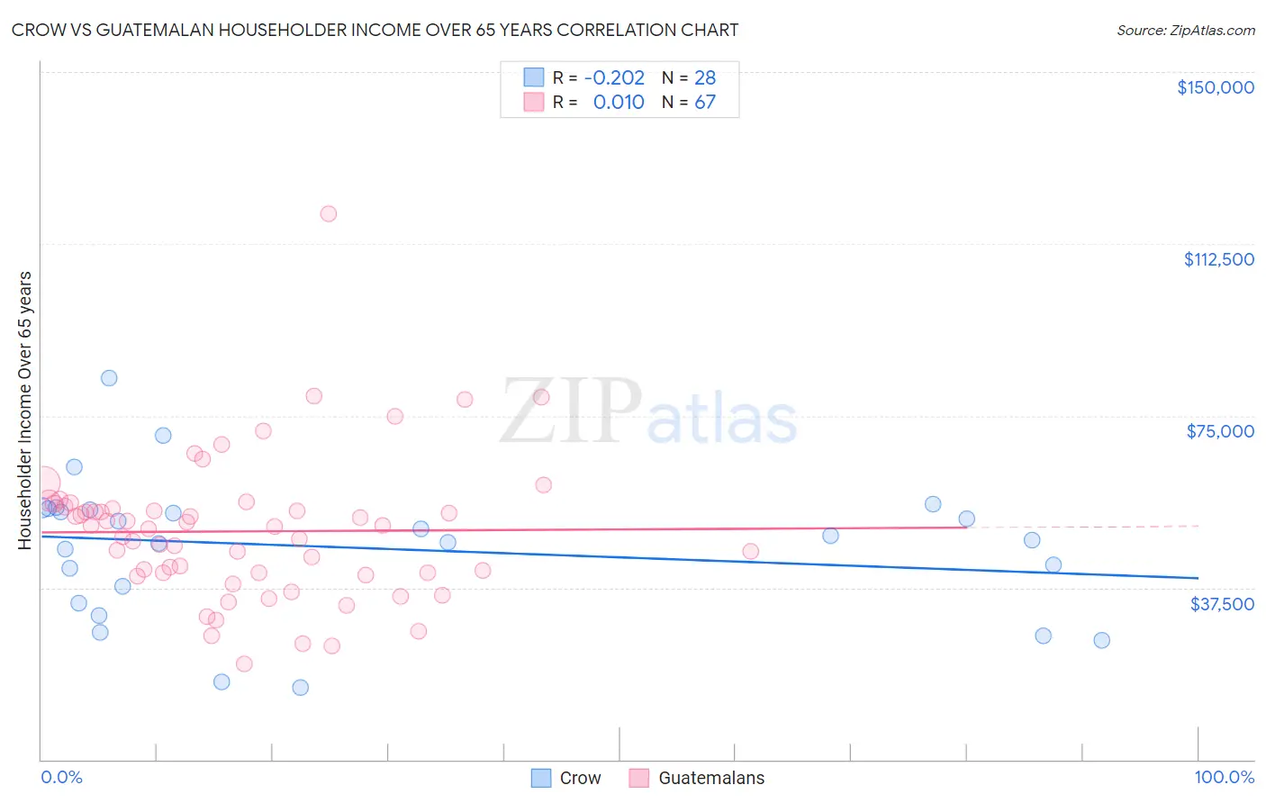 Crow vs Guatemalan Householder Income Over 65 years