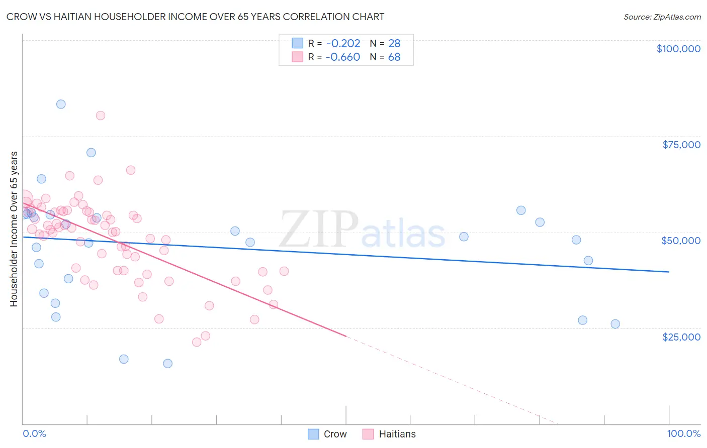 Crow vs Haitian Householder Income Over 65 years