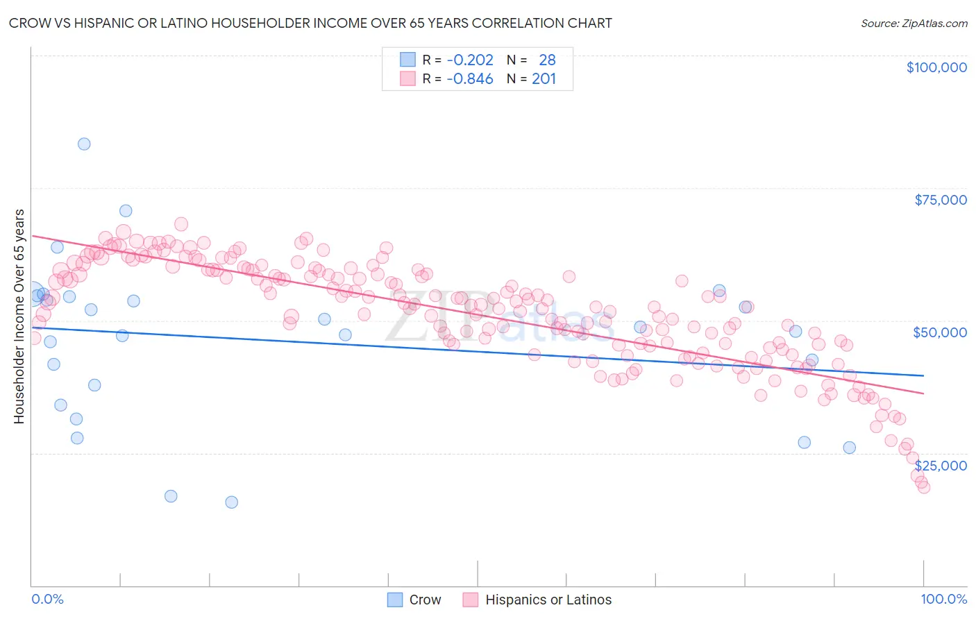 Crow vs Hispanic or Latino Householder Income Over 65 years