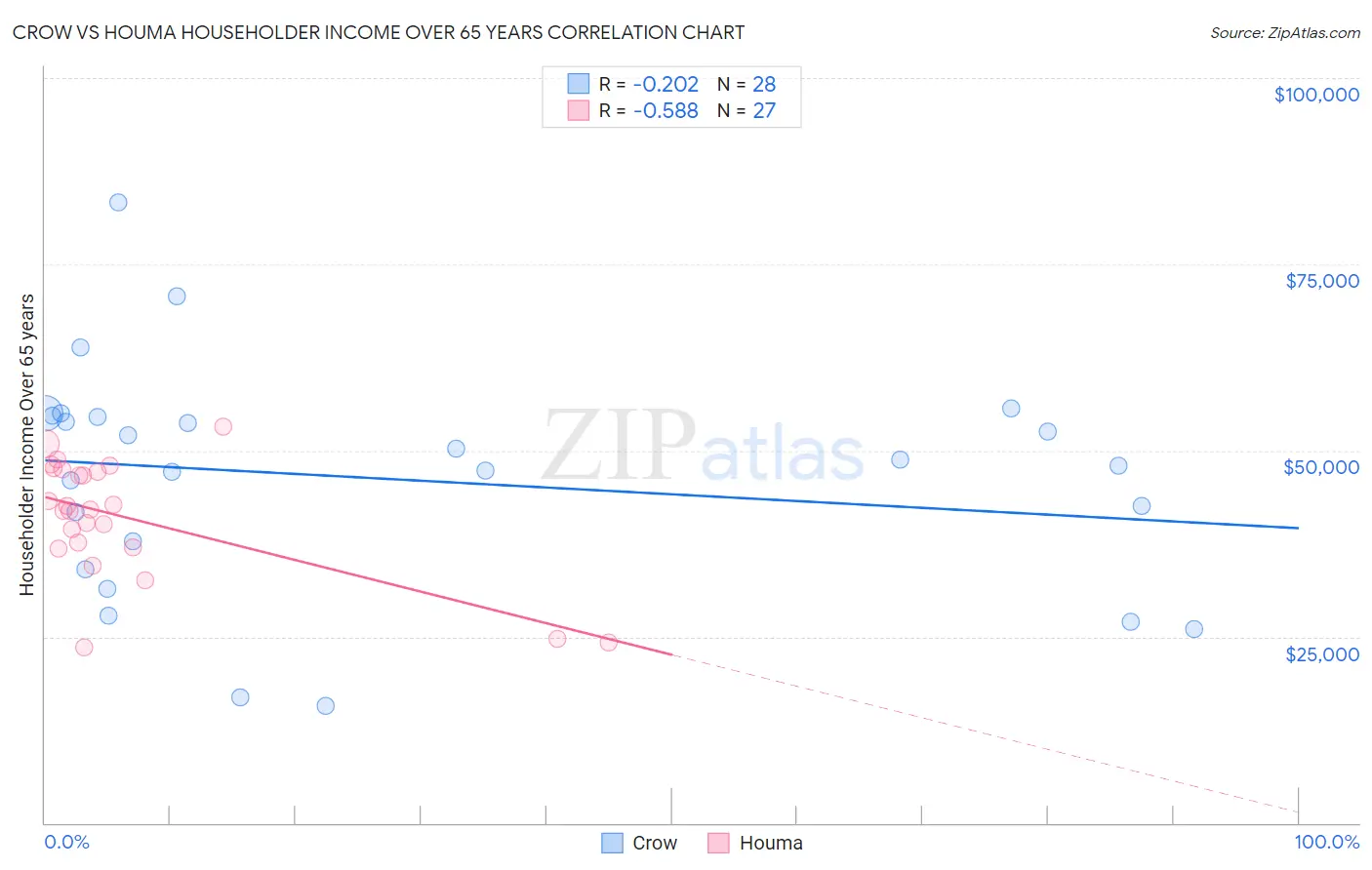 Crow vs Houma Householder Income Over 65 years