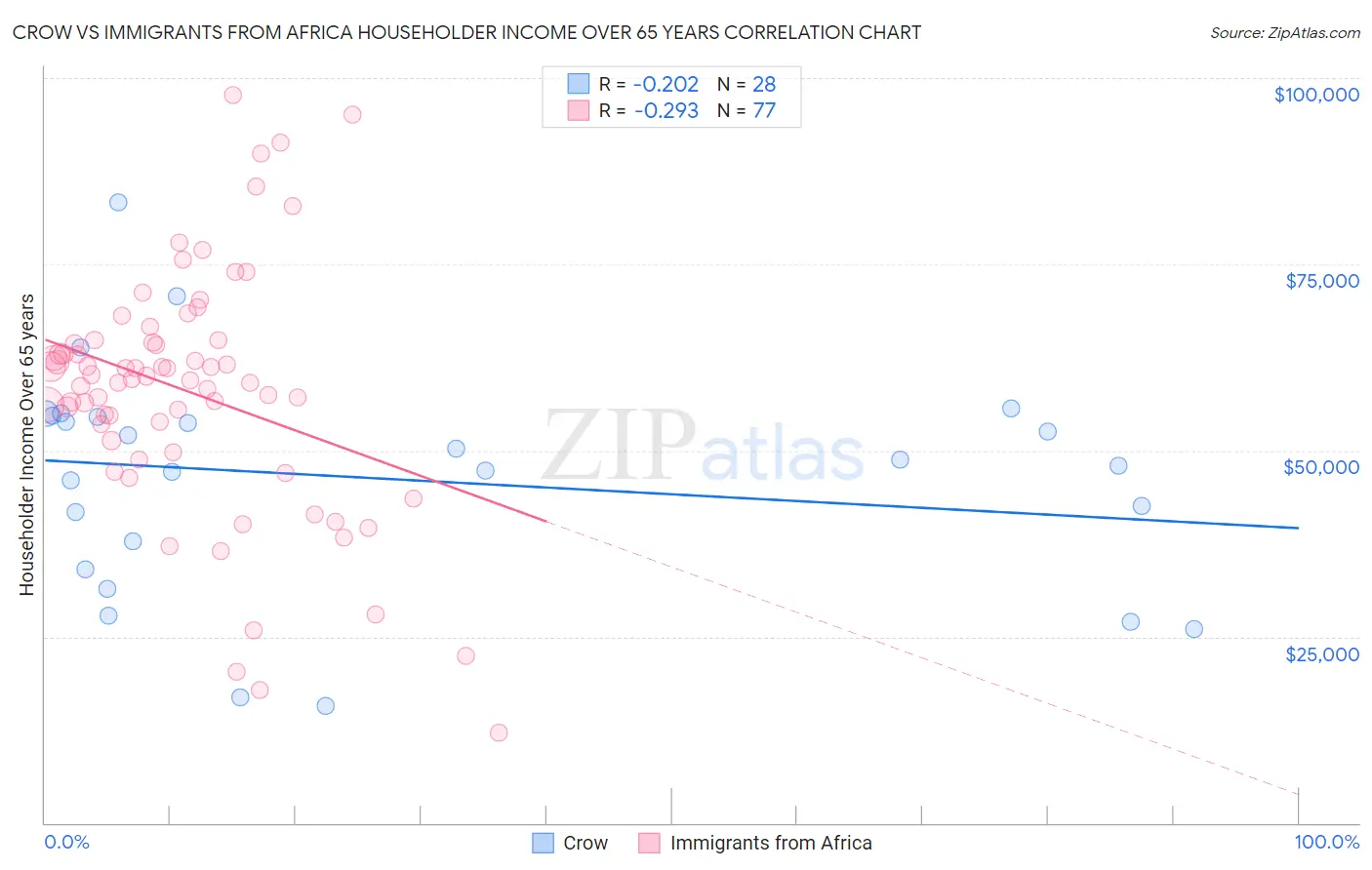 Crow vs Immigrants from Africa Householder Income Over 65 years