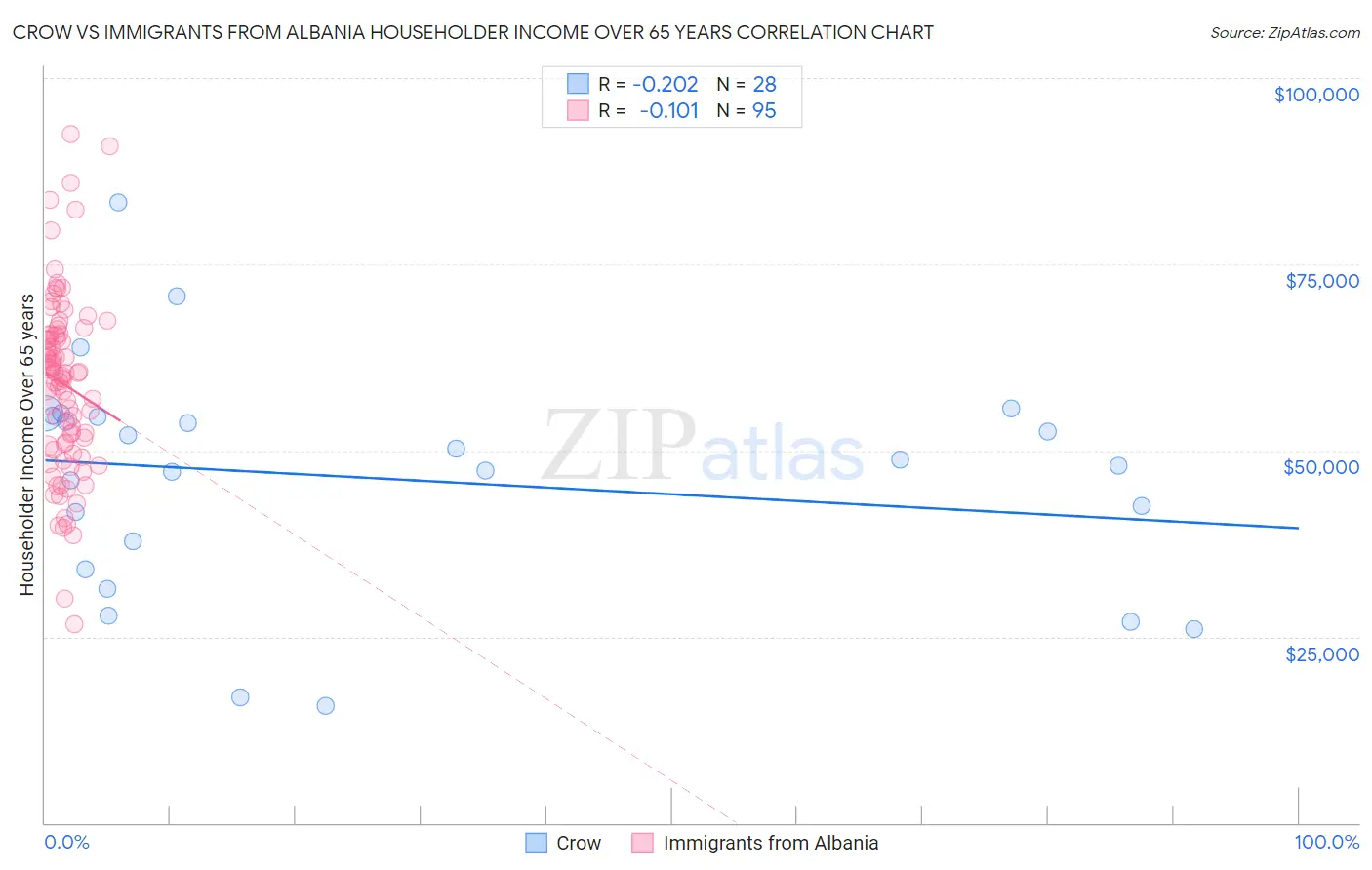 Crow vs Immigrants from Albania Householder Income Over 65 years