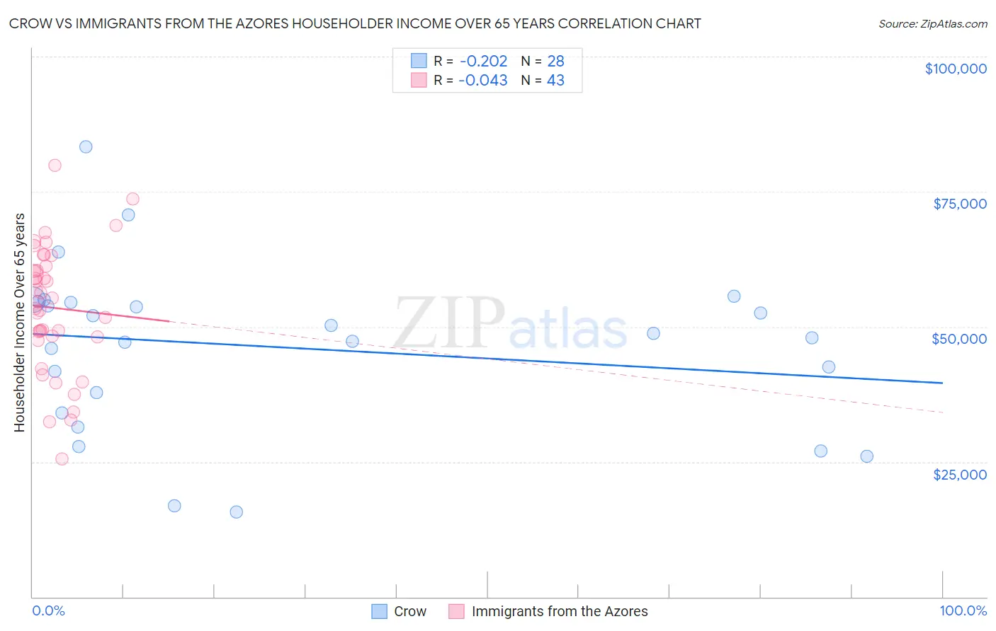 Crow vs Immigrants from the Azores Householder Income Over 65 years